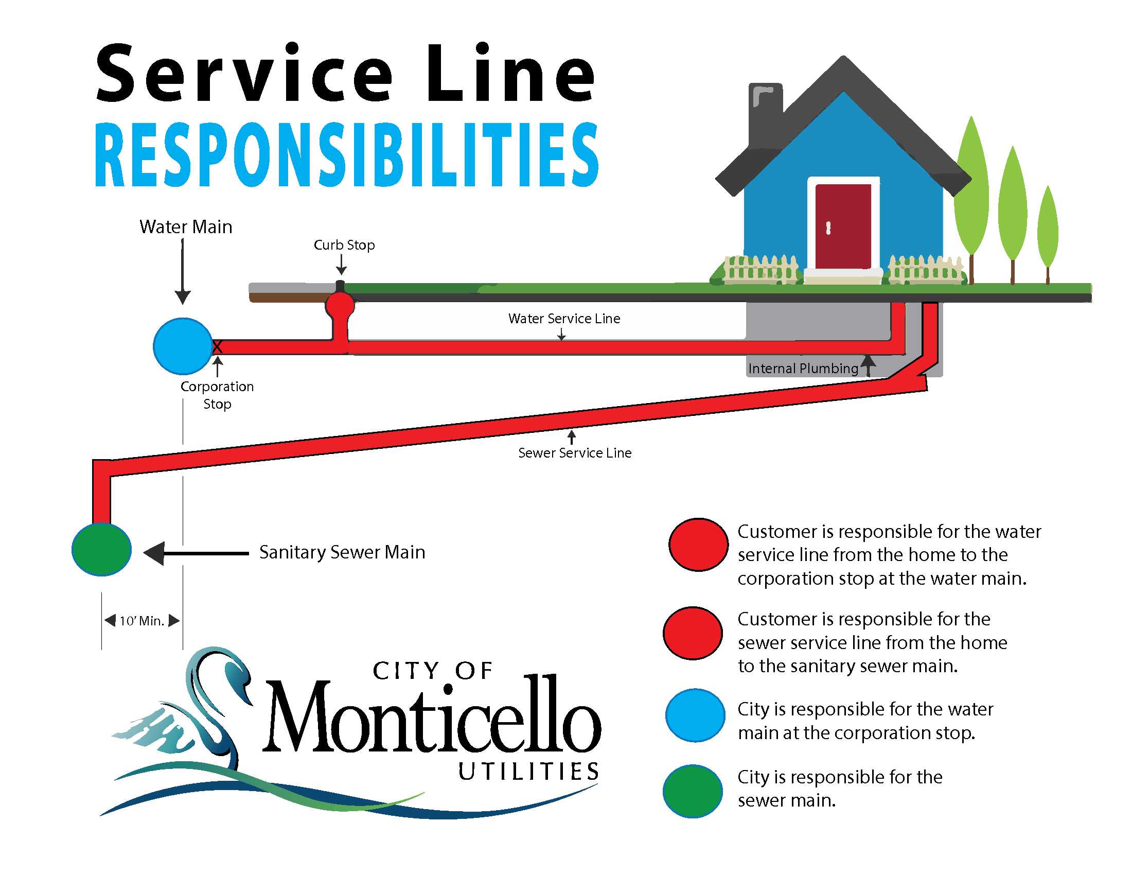 Service Line Responsibilities